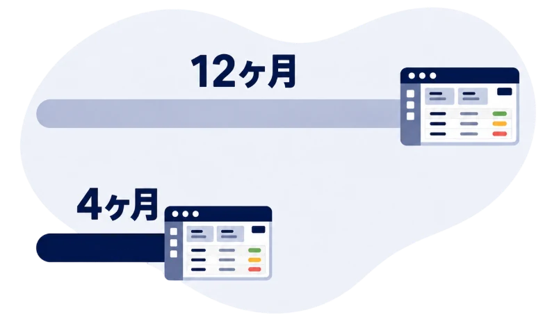 通常開発12ヶ月とノーコード開発4ヶ月の比較