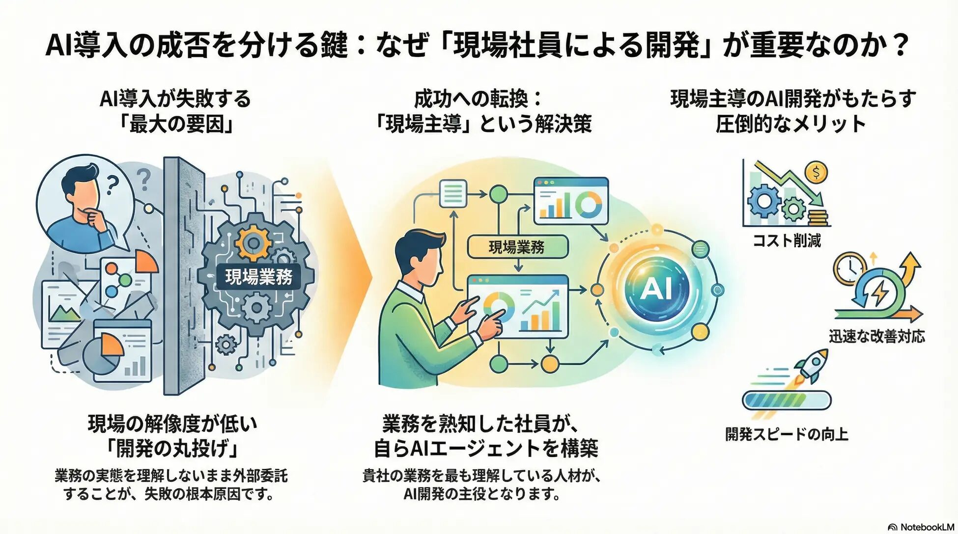 3ヶ月で、貴社の中に「AI開発チーム」を誕生させます。開発のブラック
